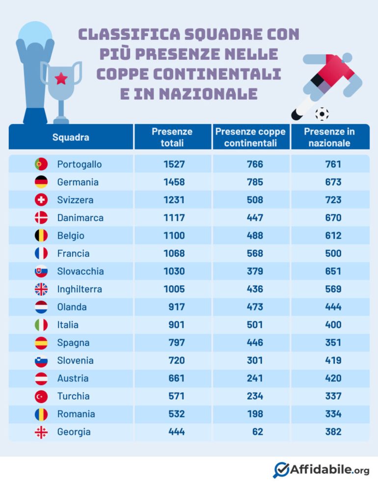 Italia solo decima per gol internazionali dei calciatori. Il dato impietoso degli azzurri